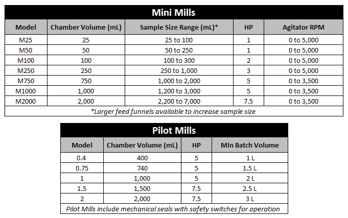 lab mini mill and pilot mill specs